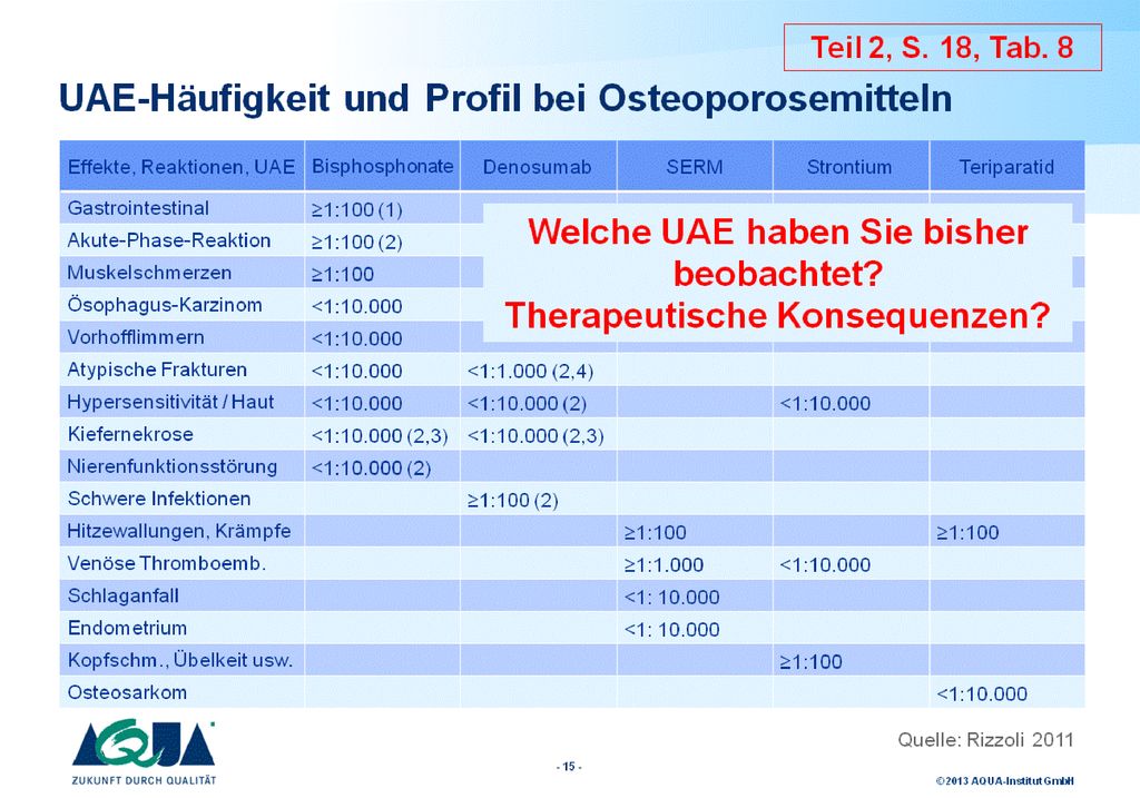 Es bedeuten: (1) = orale Gabe; (2) = i.v.