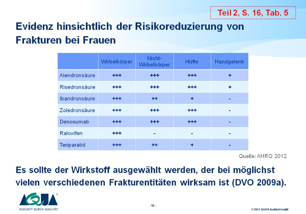 Evidenzstärke: - = unzureichend; + = niedrig; ++ =moderat; +++ = hoch