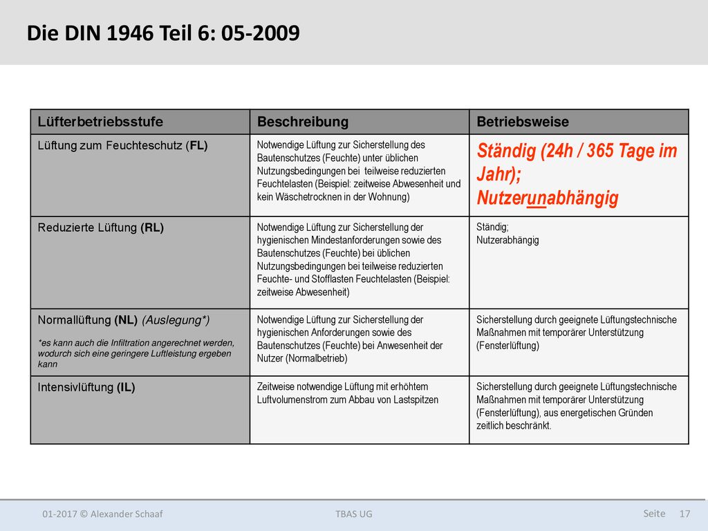 Die DIN 1946 Teil 6: Ständig (24h / 365 Tage im Jahr);