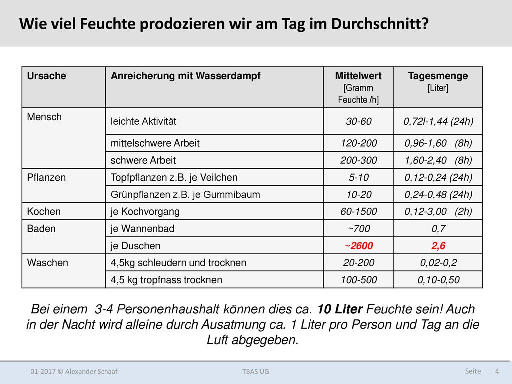 Wie viel Feuchte prodozieren wir am Tag im Durchschnitt