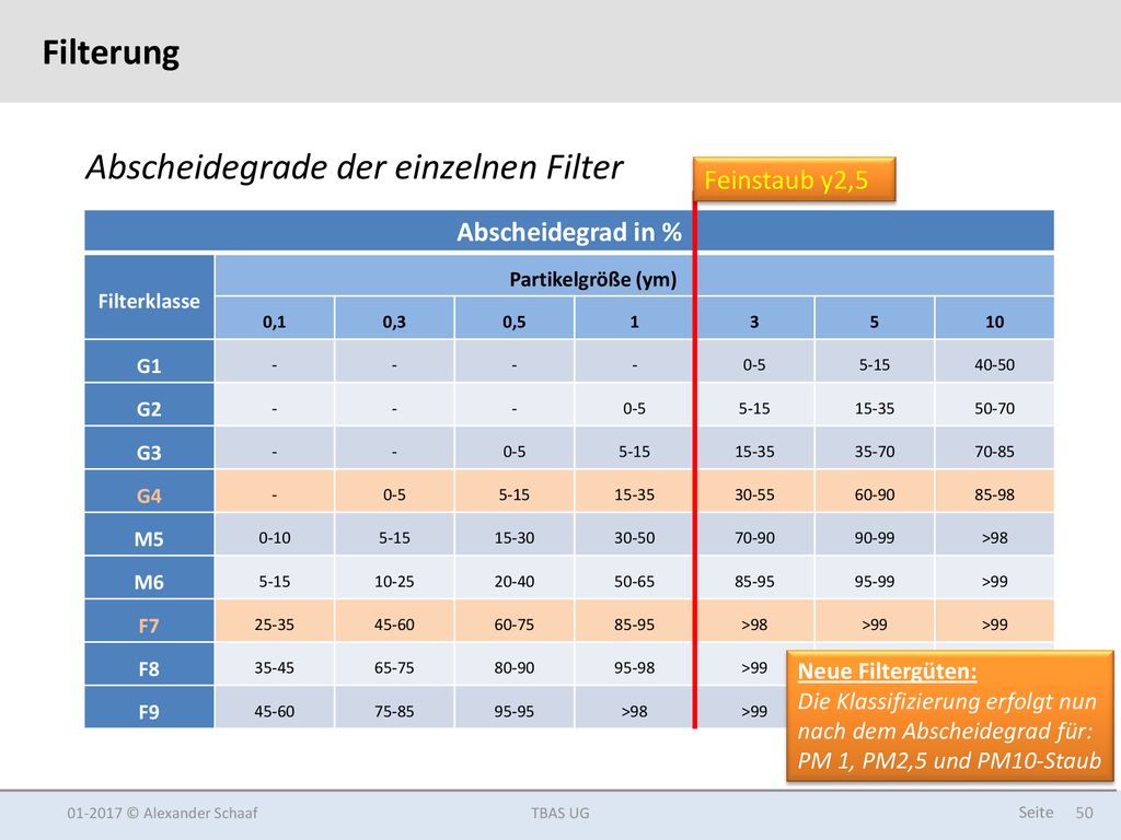 Abscheidegrade der einzelnen Filter