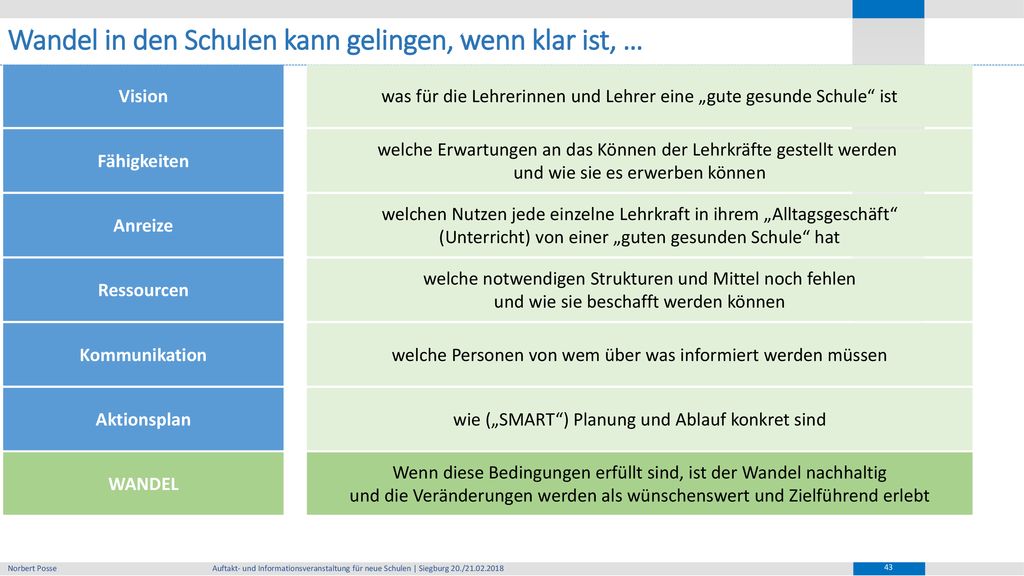 Wandel in den Schulen kann gelingen, wenn klar ist, …