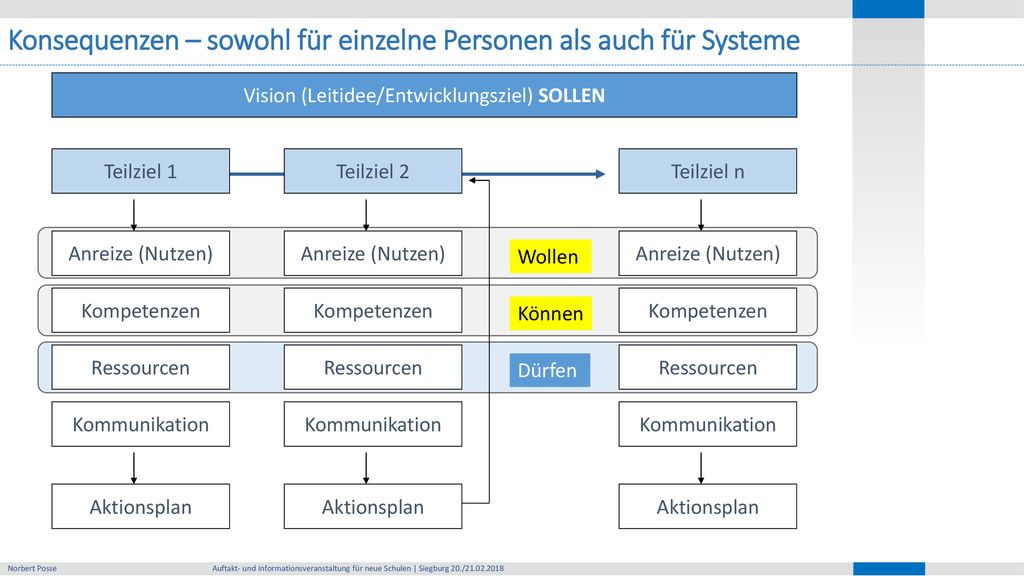 Konsequenzen – sowohl für einzelne Personen als auch für Systeme