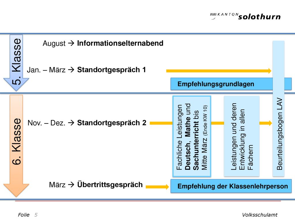 5. Klasse 6. Klasse August  Informationselternabend Jan. – März 