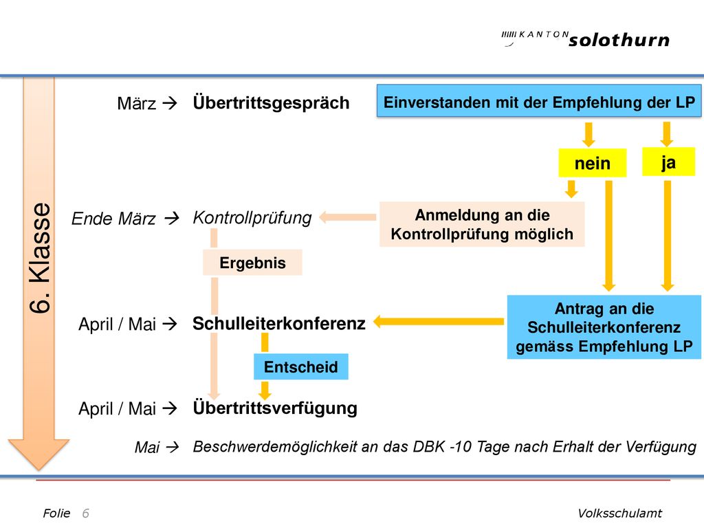 6. Klasse März  Übertrittsgespräch Ende März  Kontrollprüfung nein