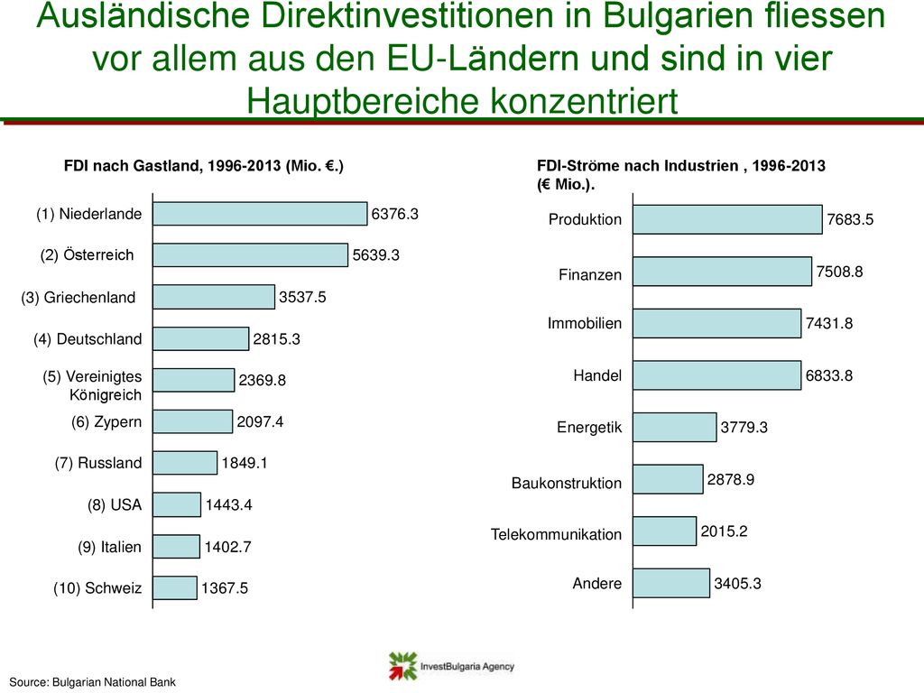 Ausländische Direktinvestitionen in Bulgarien fliessen vor allem aus den EU-Ländern und sind in vier Hauptbereiche konzentriert