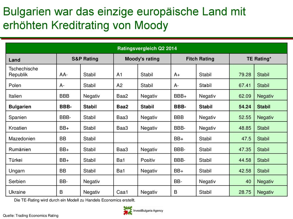 Bulgarien war das einzige europäische Land mit erhöhten Kreditrating von Moody