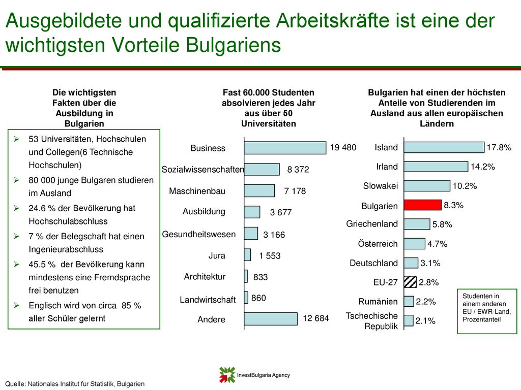 Ausgebildete und qualifizierte Arbeitskräfte ist eine der wichtigsten Vorteile Bulgariens Die wichtigsten Fakten über die Ausbildung in Bulgarien.