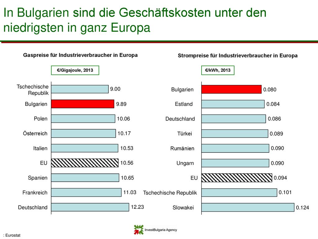 . In Bulgarien sind die Geschäftskosten unter den niedrigsten in ganz Europa. Gaspreise für Industrieverbraucher in Europa.