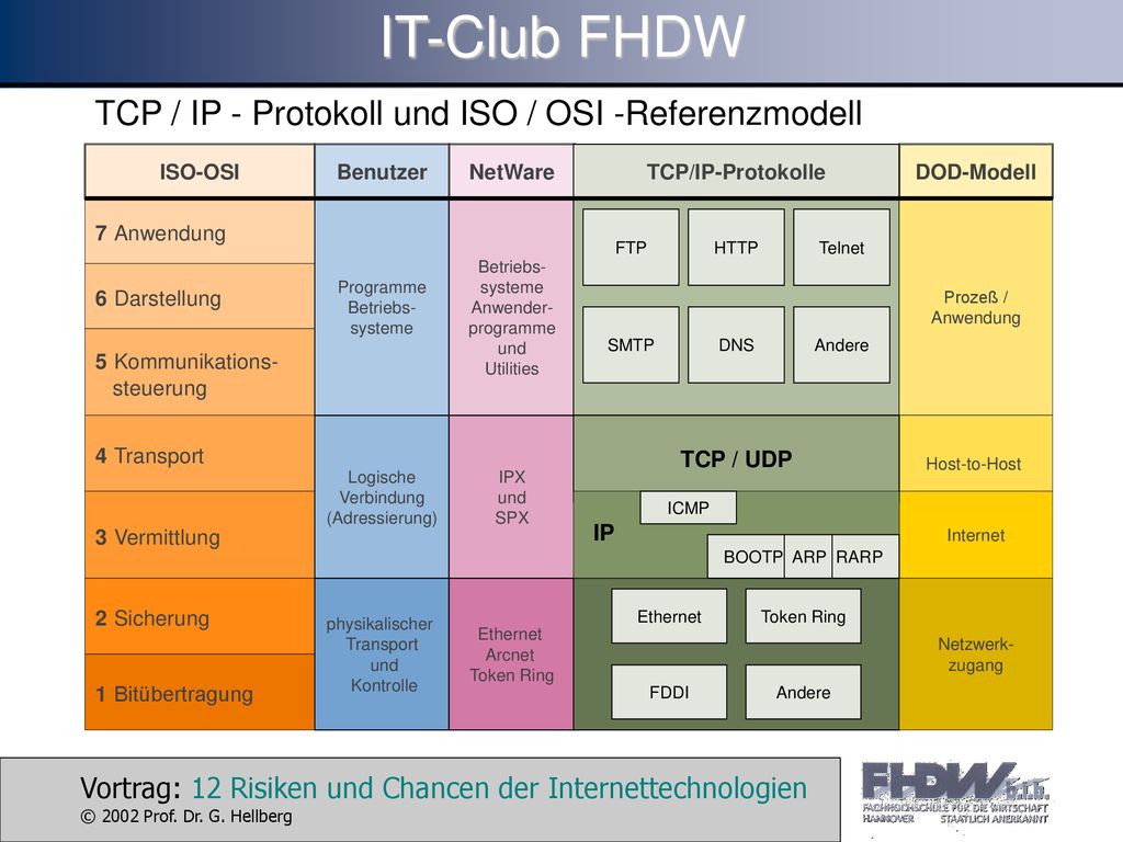 IT-Club FHDW TCP / IP - Protokoll und ISO / OSI -Referenzmodell
