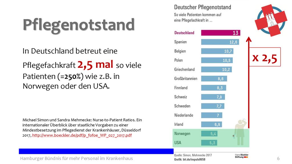 Pflegenotstand In Deutschland betreut eine Pflegefachkraft 2,5 mal so viele Patienten (=250%) wie z.B. in Norwegen oder den USA.