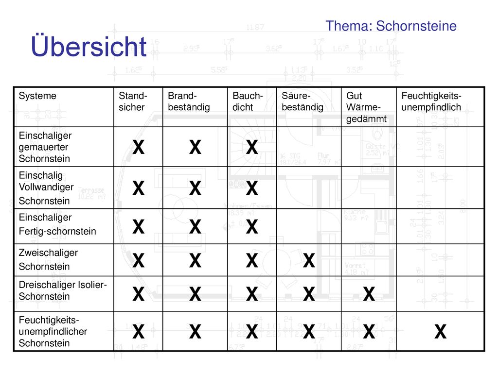 Übersicht X Thema: Schornsteine Systeme Stand-sicher Brand-beständig