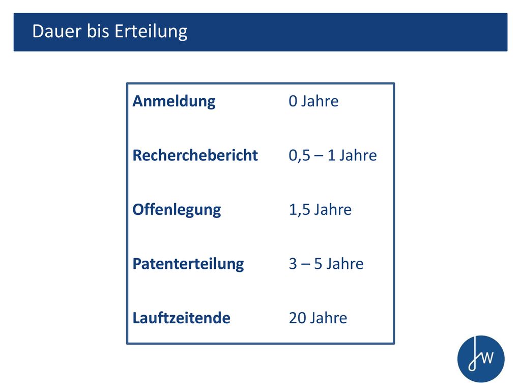 Dauer bis Erteilung Anmeldung 0 Jahre Recherchebericht 0,5 – 1 Jahre