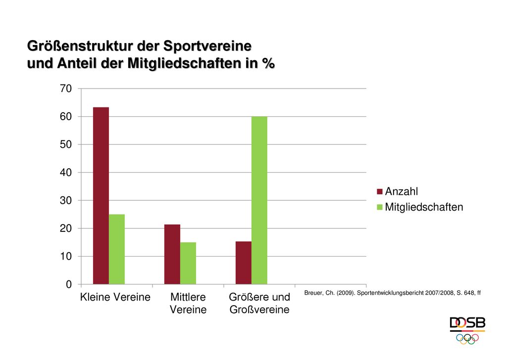 Größenstruktur der Sportvereine und Anteil der Mitgliedschaften in %