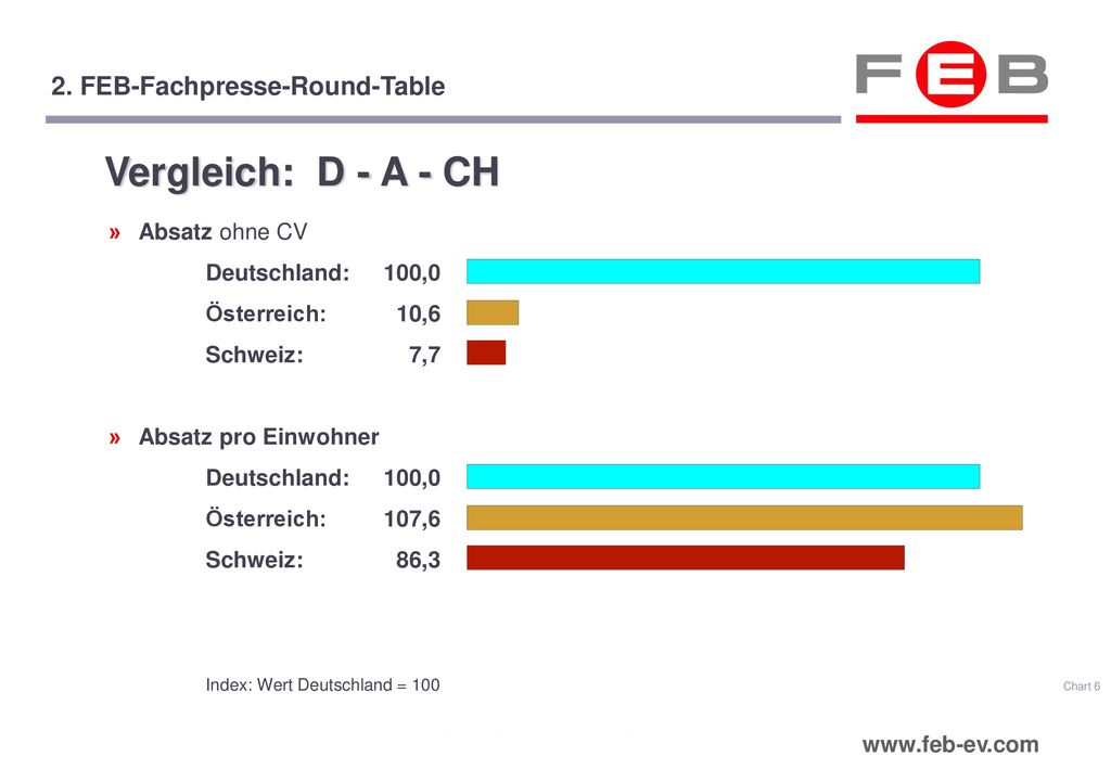 Vergleich: D - A - CH 2. FEB-Fachpresse-Round-Table » Absatz ohne CV