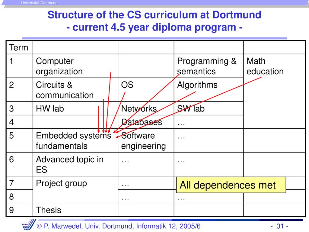 Structure of the CS curriculum at Dortmund - current 4