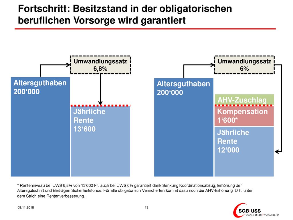 Fortschritt: Besitzstand in der obligatorischen beruflichen Vorsorge wird garantiert