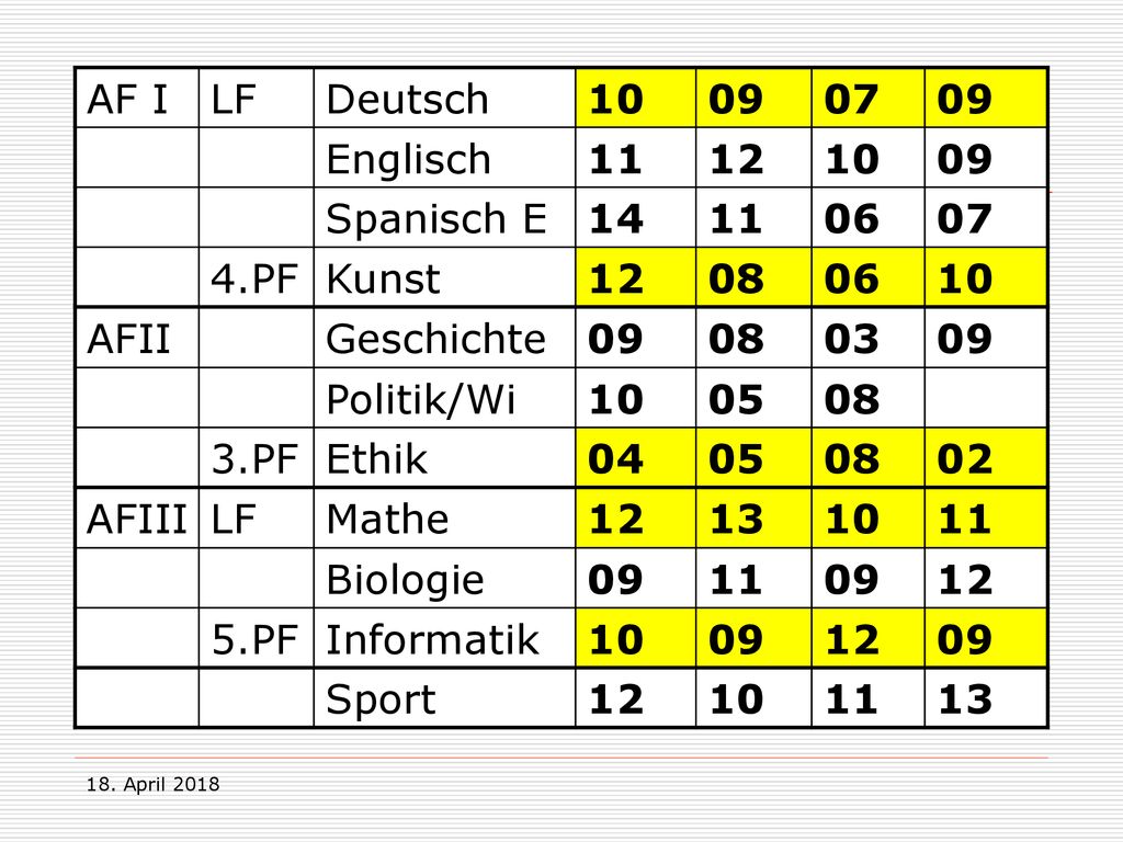 Beispiel 2: AF I LF Deutsch Englisch Spanisch E 14 06