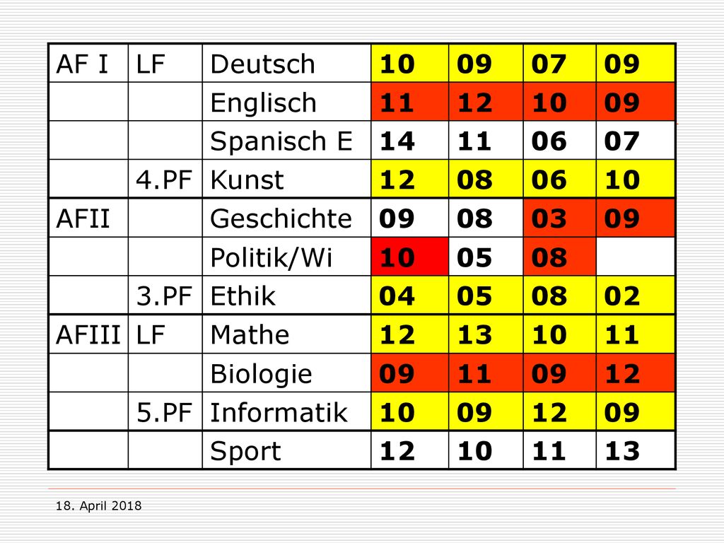 Beispiel 2: AF I LF Deutsch Englisch Spanisch E 14 06