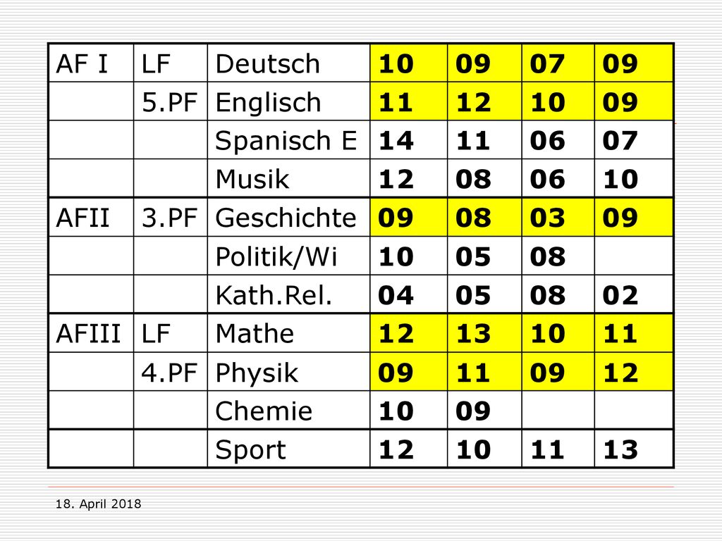 Beispiel 2: AF I LF Deutsch PF Englisch Spanisch E 14