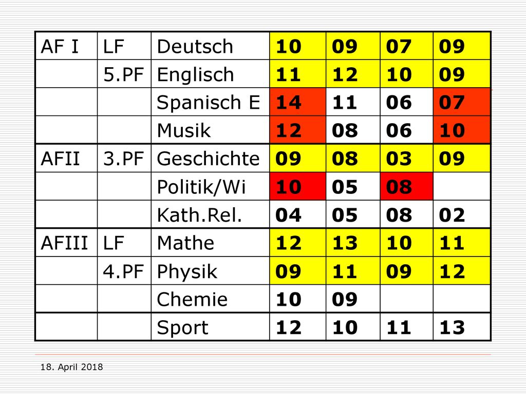 Beispiel 2: AF I LF Deutsch PF Englisch Spanisch E 14