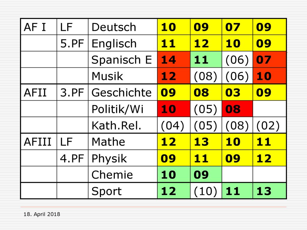 Beispiel 2: AF I LF Deutsch PF Englisch Spanisch E 14