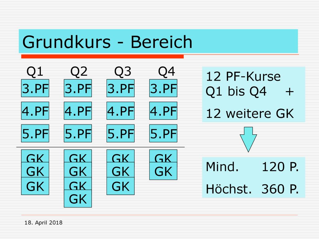 Grundkurs - Bereich Q1 Q2 Q3 Q4 12 PF-Kurse Q1 bis Q weitere GK