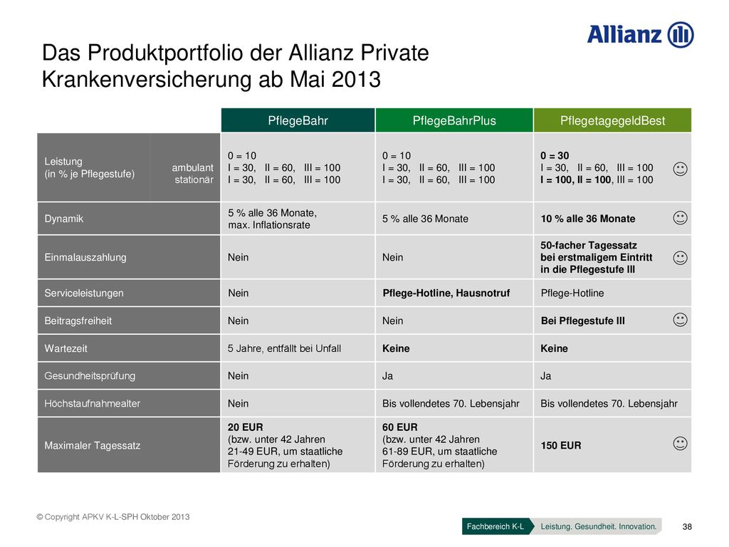Das Produktportfolio der Allianz Private Krankenversicherung ab Mai 2013