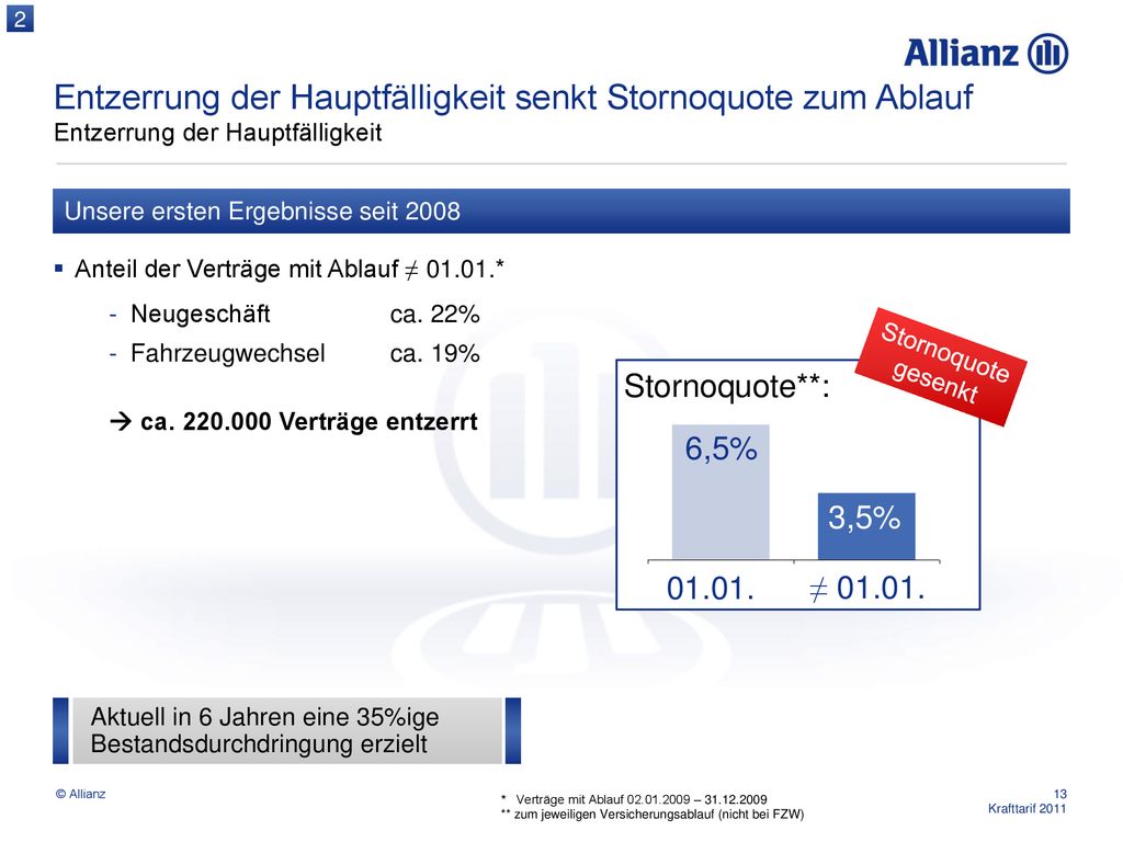 2 Entzerrung der Hauptfälligkeit senkt Stornoquote zum Ablauf Entzerrung der Hauptfälligkeit. Unsere ersten Ergebnisse seit