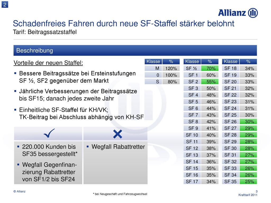 2 Schadenfreies Fahren durch neue SF-Staffel stärker belohnt Tarif: Beitragssatzstaffel. Beschreibung.