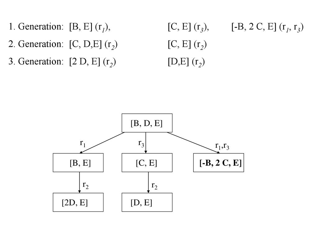 1. Generation: [B, E] (r1), [C, E] (r3), [-B, 2 C, E] (r1, r3)