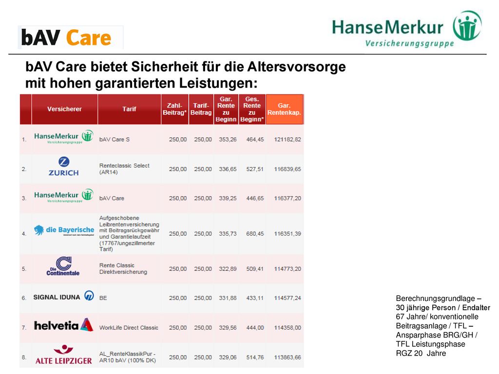 bAV Care bietet Sicherheit für die Altersvorsorge mit hohen garantierten Leistungen:
