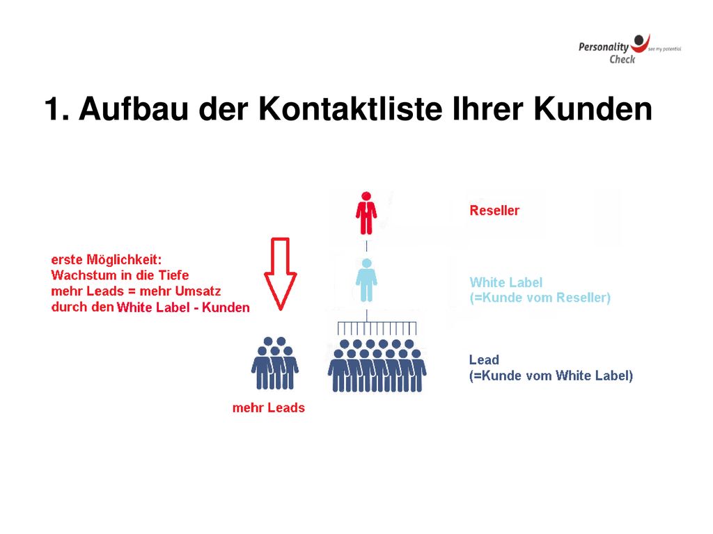 1. Aufbau der Kontaktliste Ihrer Kunden