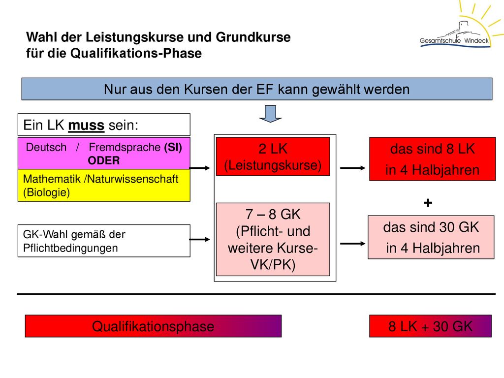 + Nur aus den Kursen der EF kann gewählt werden Ein LK muss sein: