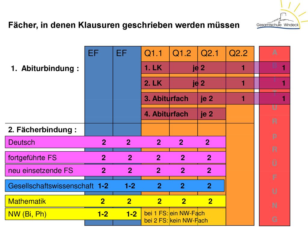 Fächer, in denen Klausuren geschrieben werden müssen EF Q1.1 Q1.2 Q2.1