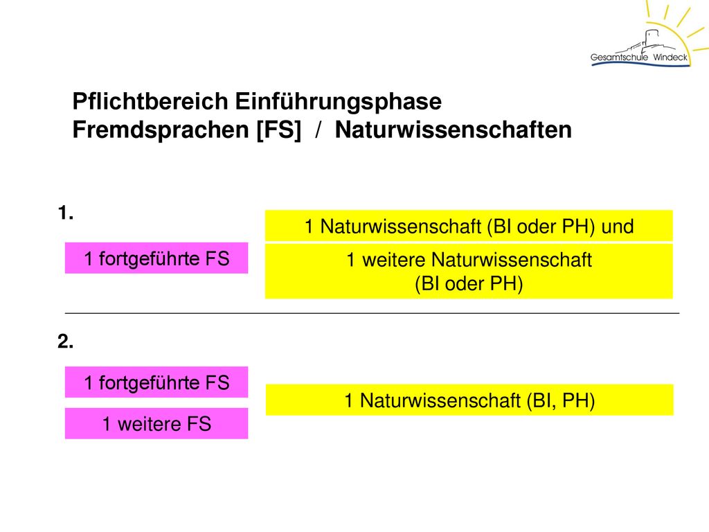 05 Fremdspr. Nat. 11 Pflichtbereich Einführungsphase Fremdsprachen [FS] / Naturwissenschaften.