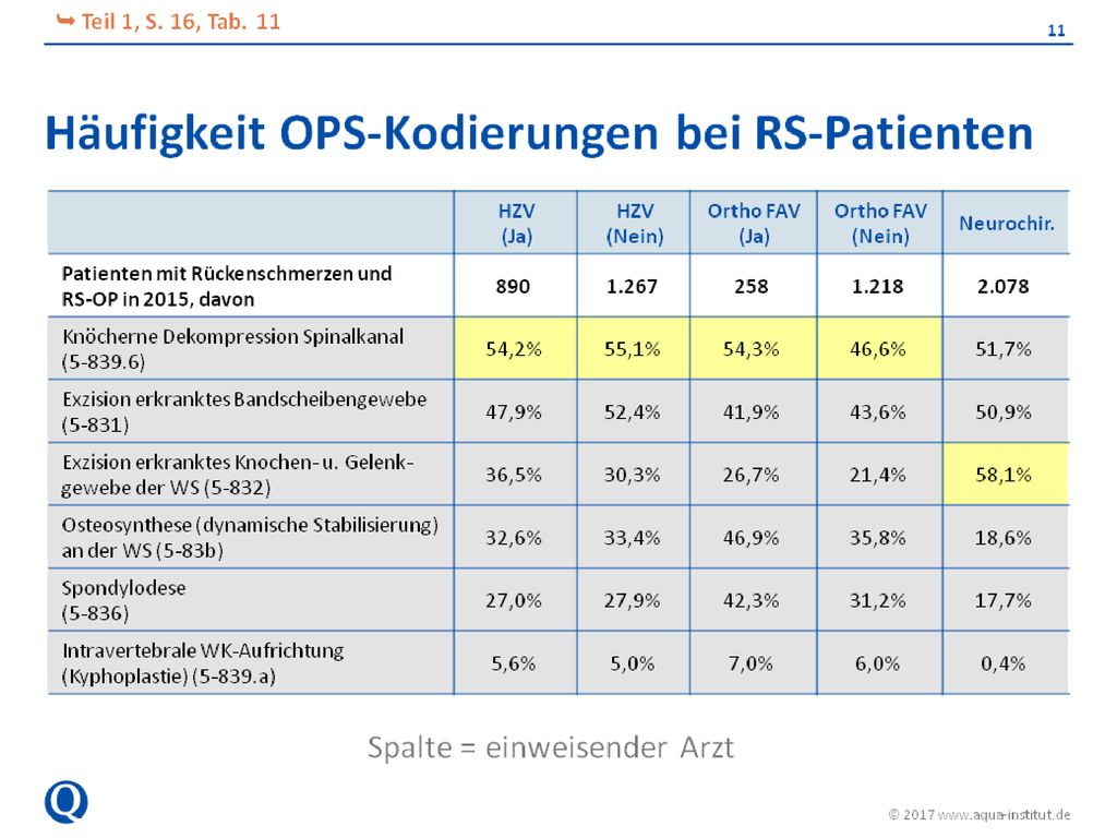 In Tab. 11 werden die 6 häufigsten OPS-Codes aufgeführt, die bei einer operativen, stationären Wirbelsäulentherapie wegen Rückenschmerz für die DRG-Ermittlung kodiert worden sind. Die DRG-Kodierung erfordert stets mehrere OPS-Codes.
