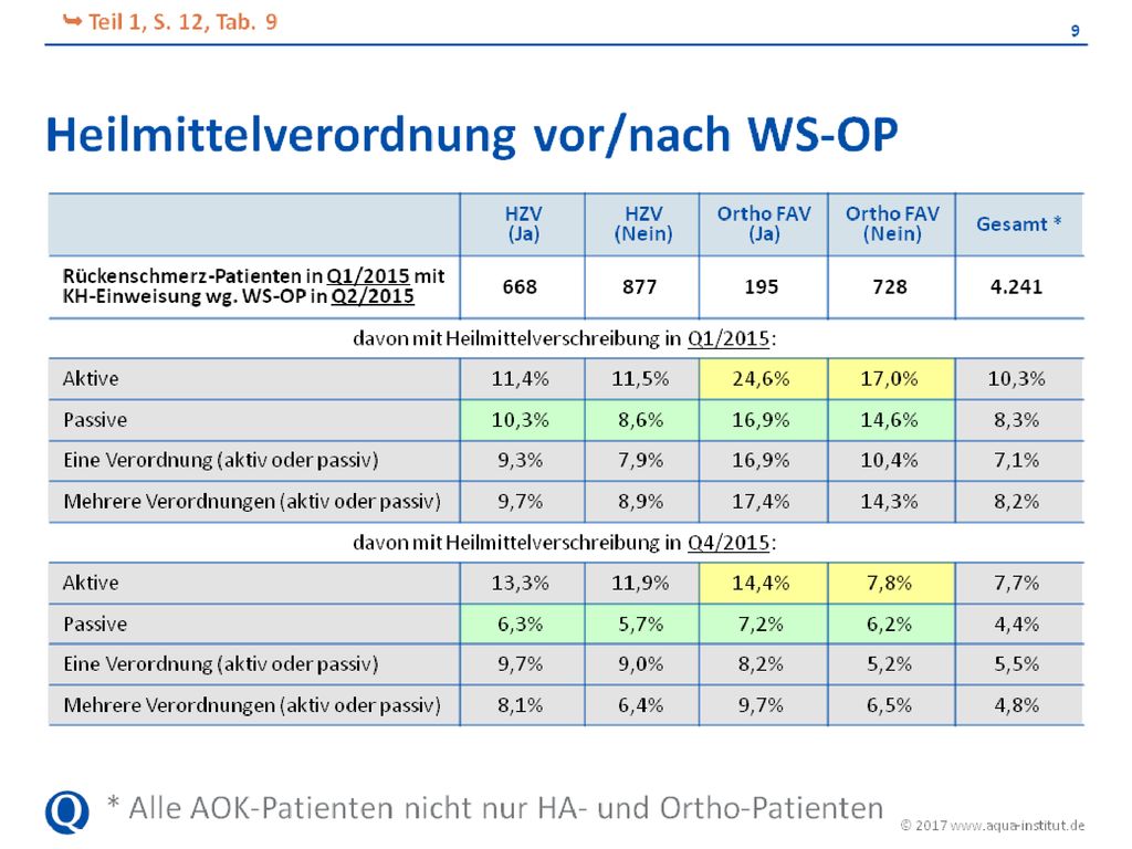 In Tab. 9 wird der Frage nachgegangen, ob sich die Häufigkeit von Heilmittelverordnungen vor/nach WS-OP unterscheidet. Die Patienten müssen sowohl in Q1 wie auch in Q4 in der jeweiligen Gruppe (z.B. HZV Ja) behandelt worden sein, sonst bleiben sie unberücksichtigt.