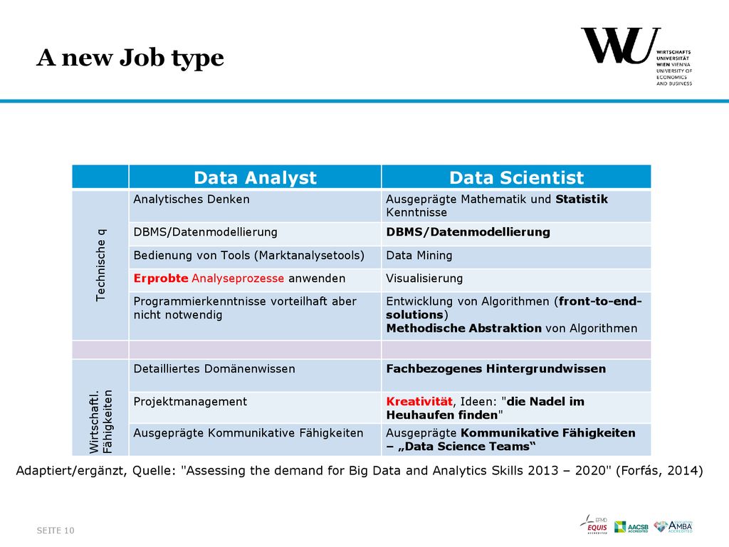A new Job type Data Analyst. Data Scientist. Technische q. Analytisches Denken. Ausgeprägte Mathematik und Statistik Kenntnisse.