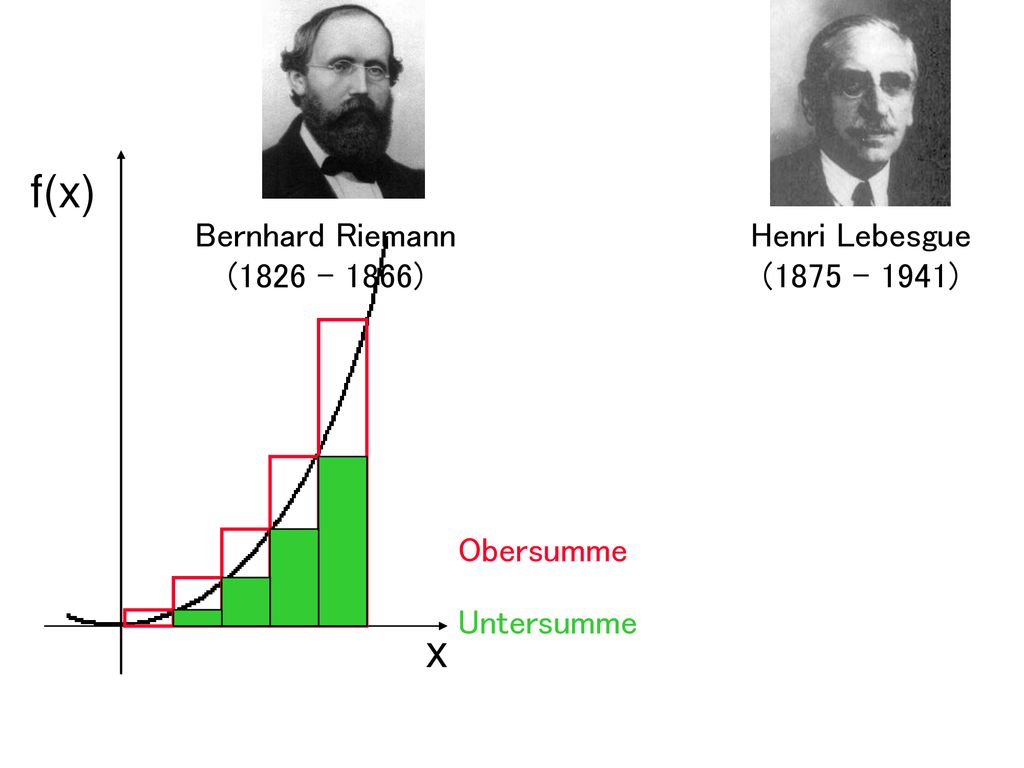 f(x) f(x) x x Bernhard Riemann (1826 – 1866) Henri Lebesgue
