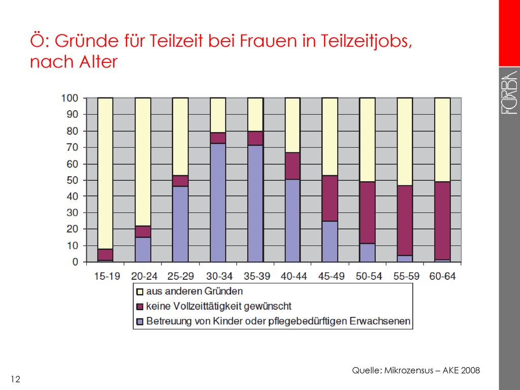 Ö: Gründe für Teilzeit bei Frauen in Teilzeitjobs, nach Alter