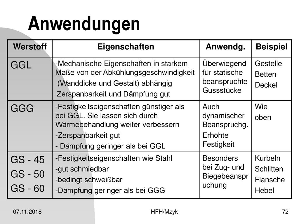Anwendungen GGL GGG GS - 45 GS - 50 GS - 60 Werstoff Eigenschaften