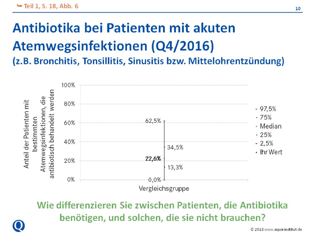 Median: 22,6 % Einbezogene Diagnosen: akute Rhinopharyngitis (Erkältungsschnupfen), akute Laryngitis,