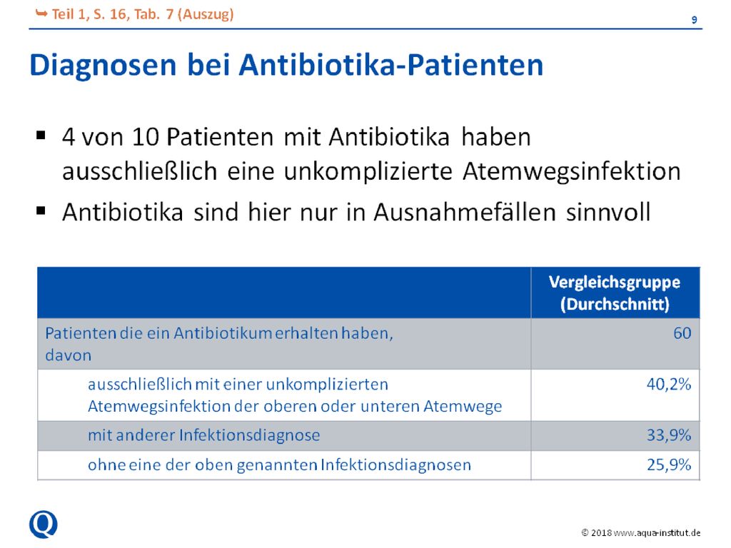 Auswertung zeigt, wie häufig unkomplizierte Atemwegsinfektionen (vermutlich) der Grund für eine Antibiotika-Gabe sind.