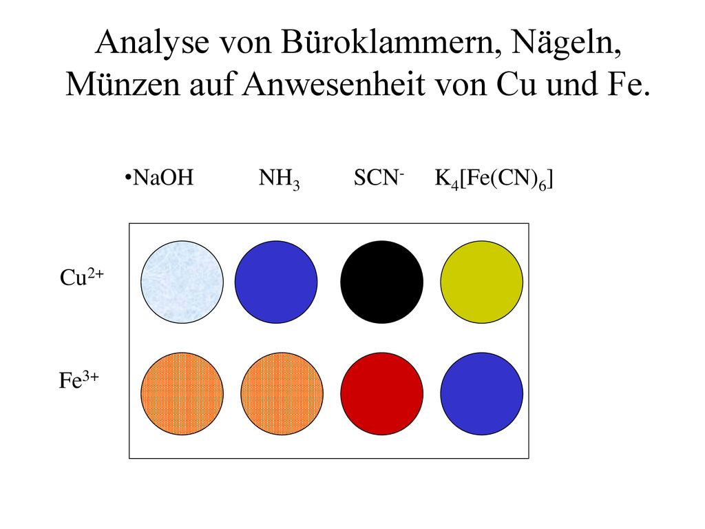 Analyse von Büroklammern, Nägeln, Münzen auf Anwesenheit von Cu und Fe.