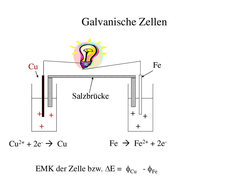 Galvanische Zellen + Cu + Fe Fe  Fe2+ + 2e- Salzbrücke