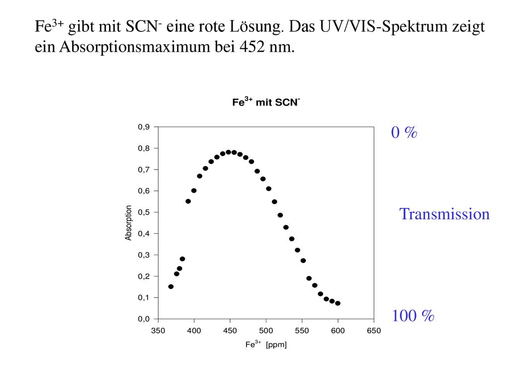 Fe3+ gibt mit SCN- eine rote Lösung. Das UV/VIS-Spektrum zeigt