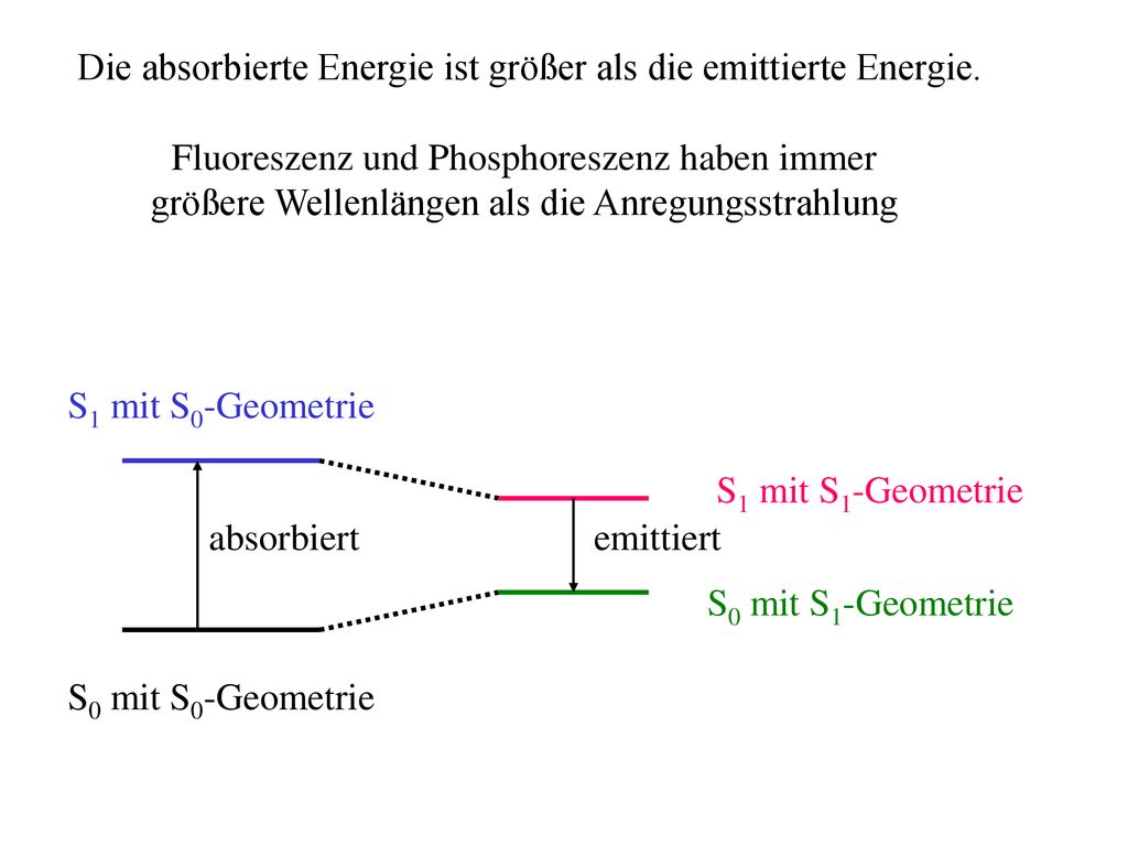 Die absorbierte Energie ist größer als die emittierte Energie.