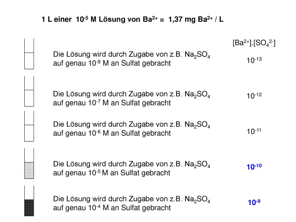 1 L einer 10-5 M Lösung von Ba2+ = 1,37 mg Ba2+ / L