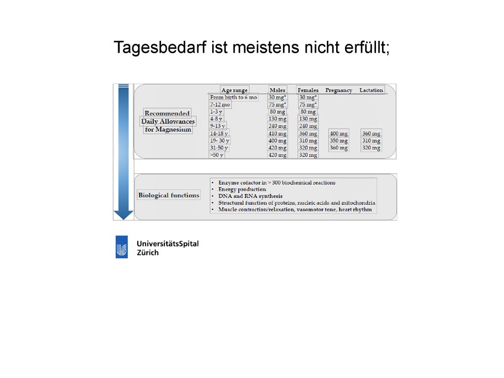 Tagesbedarf ist meistens nicht erfüllt;